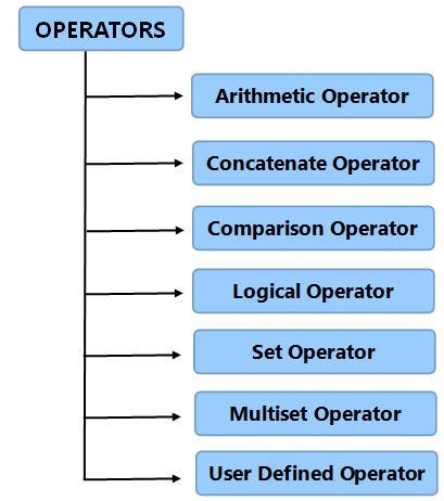 Oracle Operators
